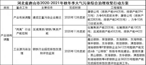 河北省秋冬季大氣污染治理下的鋼鐵行業應對策略與市場管理服務升級